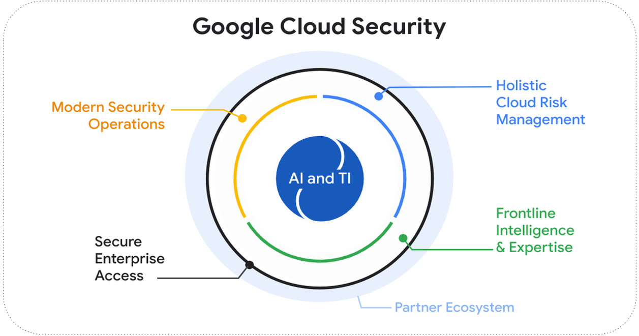 Security Software Example Google Drive What are the Key Benefits and Examples of Google Cloud's Converged ...